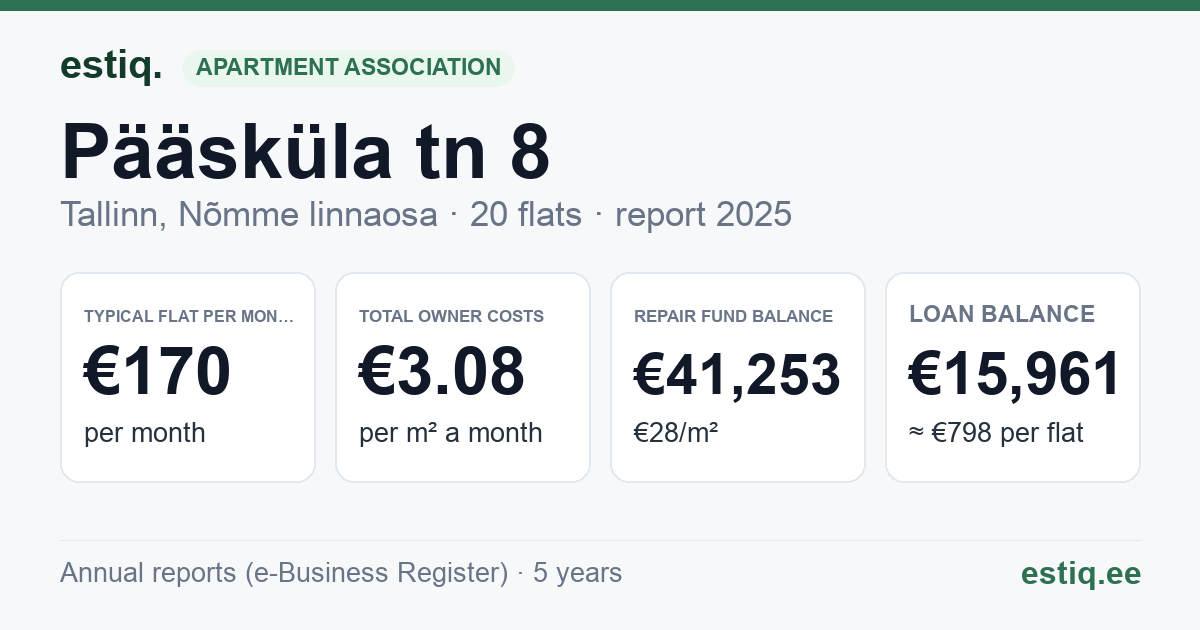 Tallinn, Pääsküla tn 8 korteriühistu: key figures 2025 — typical flat €170 a month