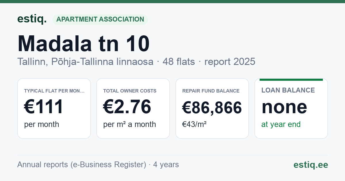 Tallinn, Madala tn 10 korteriühistu: key figures 2025 — typical flat €111 a month