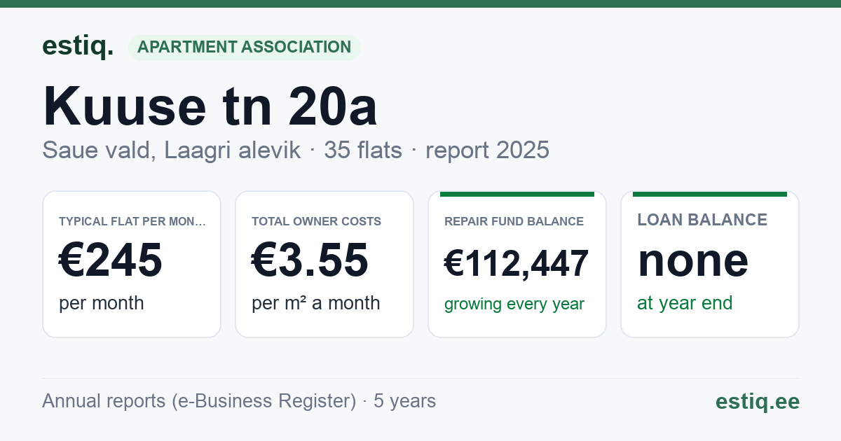 Saue vald, Laagri alevik, Kuuse tn 20a korteriühistu: key figures 2025 — typical flat €245 a month