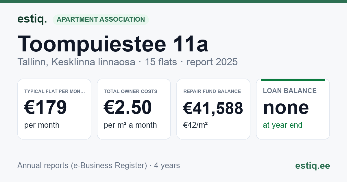 Tallinn, Toompuiestee 11a korteriühistu: key figures 2025 — typical flat €179 a month