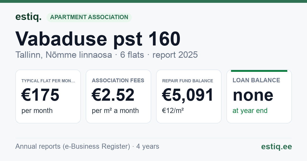 Tallinn, Vabaduse pst 160 korteriühistu: key figures 2025 — typical flat €175 a month