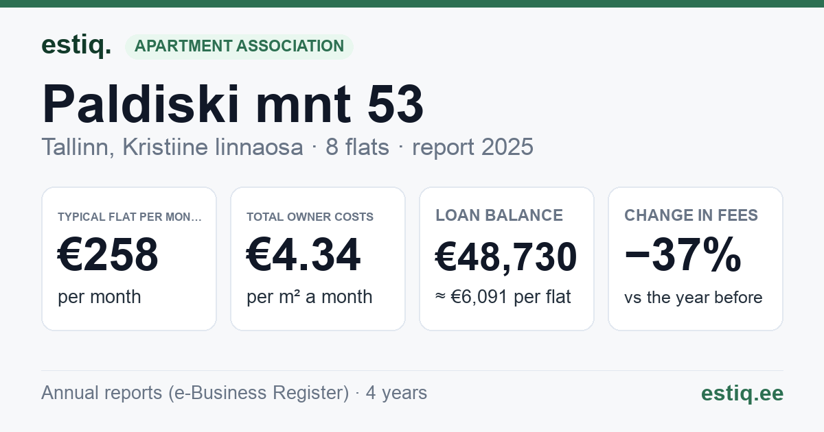 Tallinn, Paldiski mnt 53 korteriühistu: key figures 2025 — typical flat €258 a month