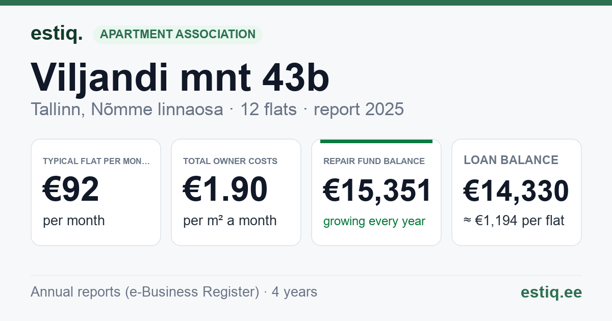 Tallinn, Viljandi mnt 43b korteriühistu: key figures 2025 — typical flat €92 a month