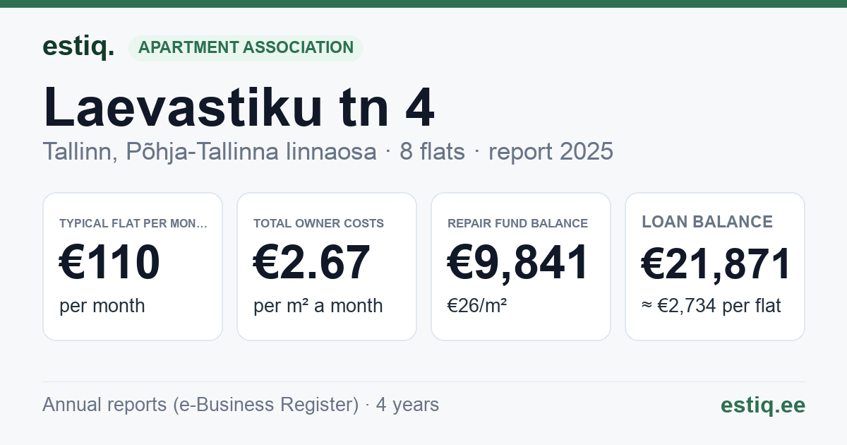 Tallinn, Laevastiku tn 4 korteriühistu: key figures 2025 — typical flat €110 a month