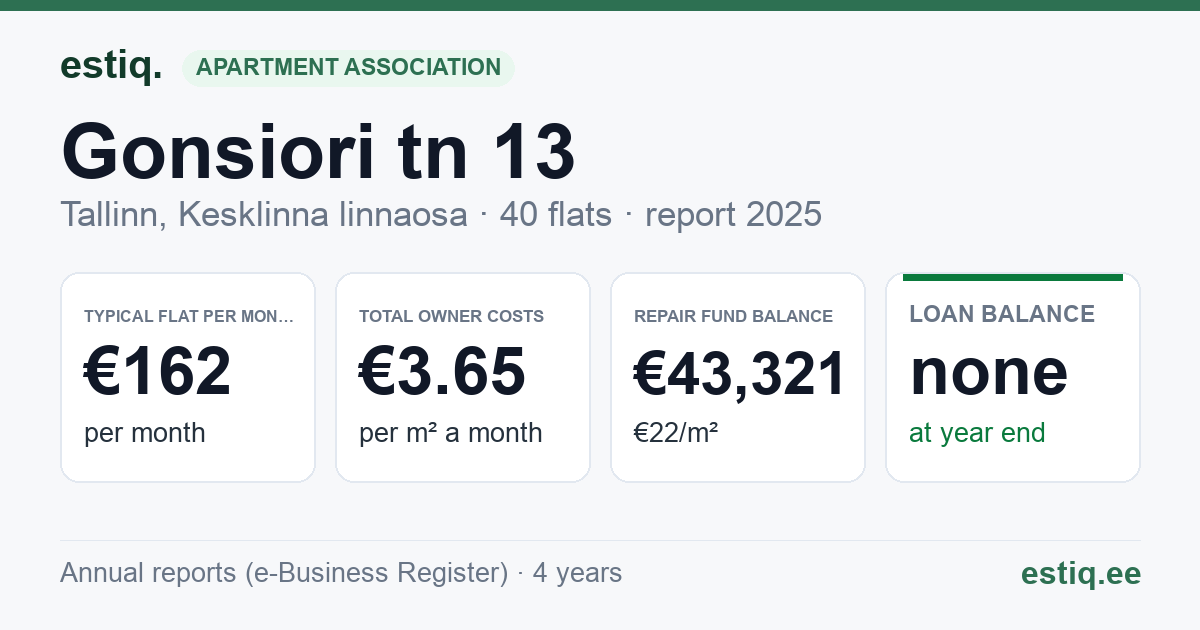 Tallinn, Gonsiori tn 13 korteriühistu: key figures 2025 — typical flat €162 a month