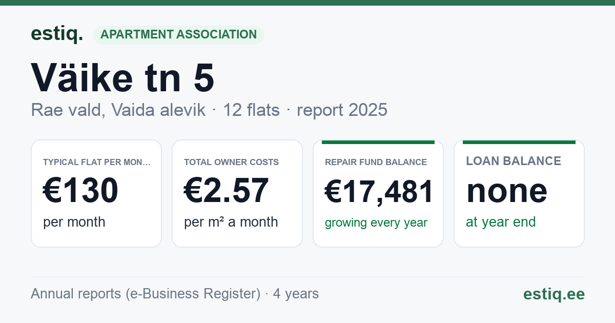 Rae vald, Vaida alevik, Väike tn 5 korteriühistu: key figures 2025 — typical flat €130 a month
