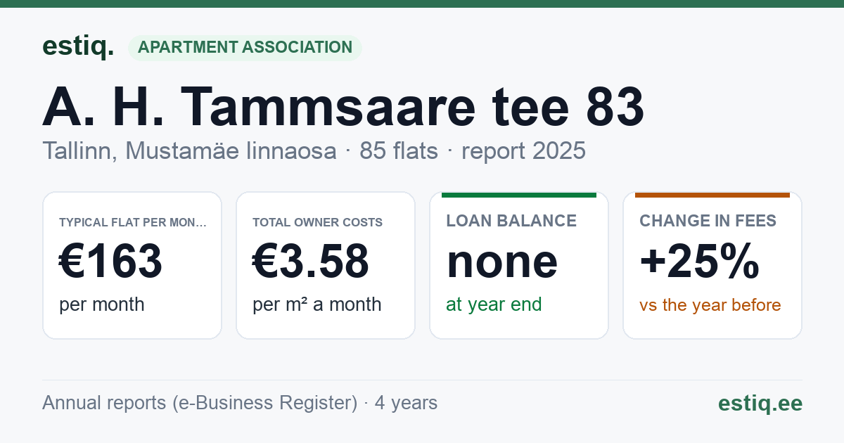 Tallinn, A. H. Tammsaare tee 83 korteriühistu: key figures 2025 — typical flat €163 a month