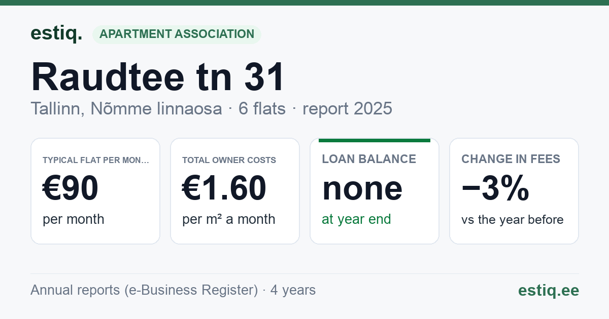 Tallinn, Raudtee tn 31 korteriühistu: key figures 2025 — typical flat €90 a month