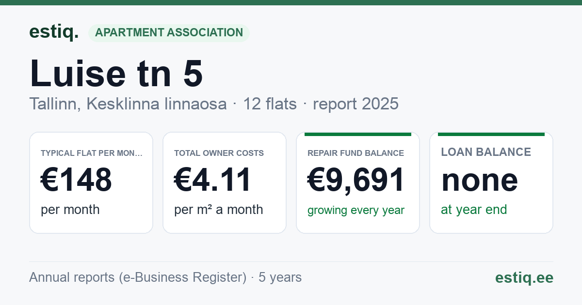Tallinn, Luise tn 5 korteriühistu: key figures 2025 — typical flat €148 a month