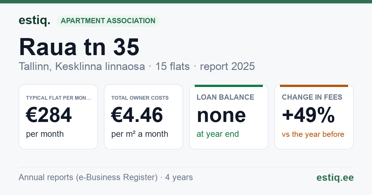 Tallinn, Raua tn 35 korteriühistu: key figures 2025 — typical flat €284 a month