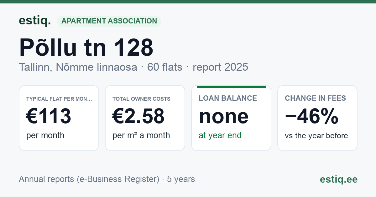 Tallinn, Põllu tn 128 korteriühistu: key figures 2025 — typical flat €113 a month