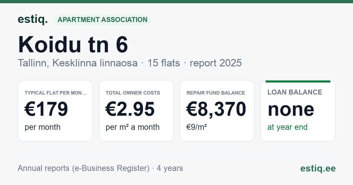 Tallinn, Koidu tn 6 korteriühistu: key figures 2025 — typical flat €179 a month