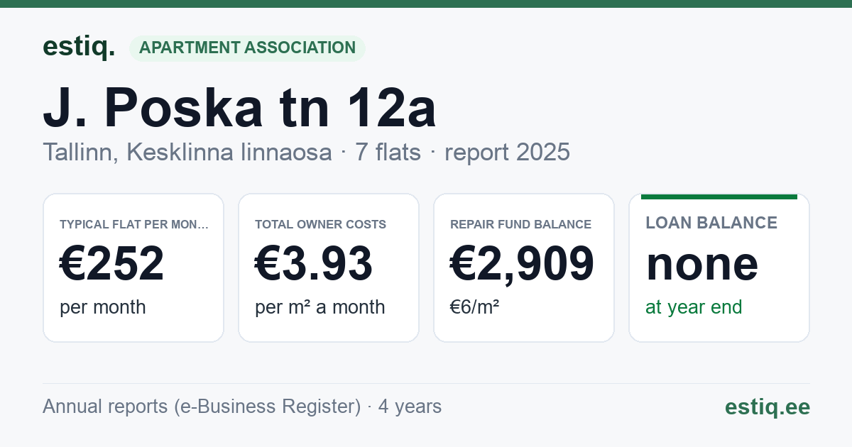 Tallinn, J. Poska tn 12a korteriühistu: key figures 2025 — typical flat €252 a month