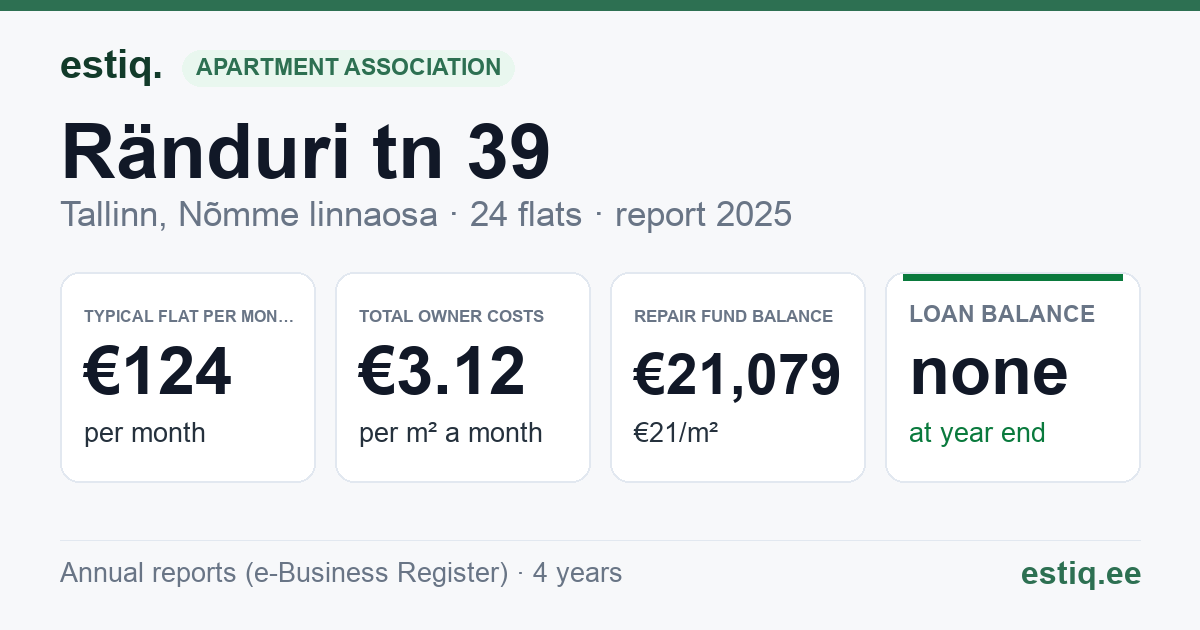 Tallinn, Ränduri tn 39 korteriühistu: key figures 2025 — typical flat €124 a month