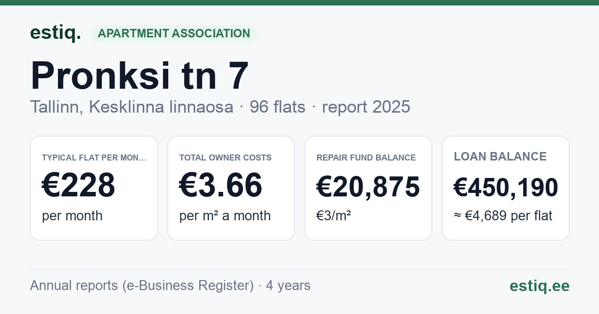 Tallinn, Pronksi tn 7 korteriühistu: key figures 2025 — typical flat €228 a month