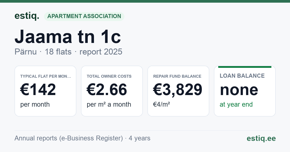 Pärnu linn, Jaama tn 1c korteriühistu: key figures 2025 — typical flat €142 a month