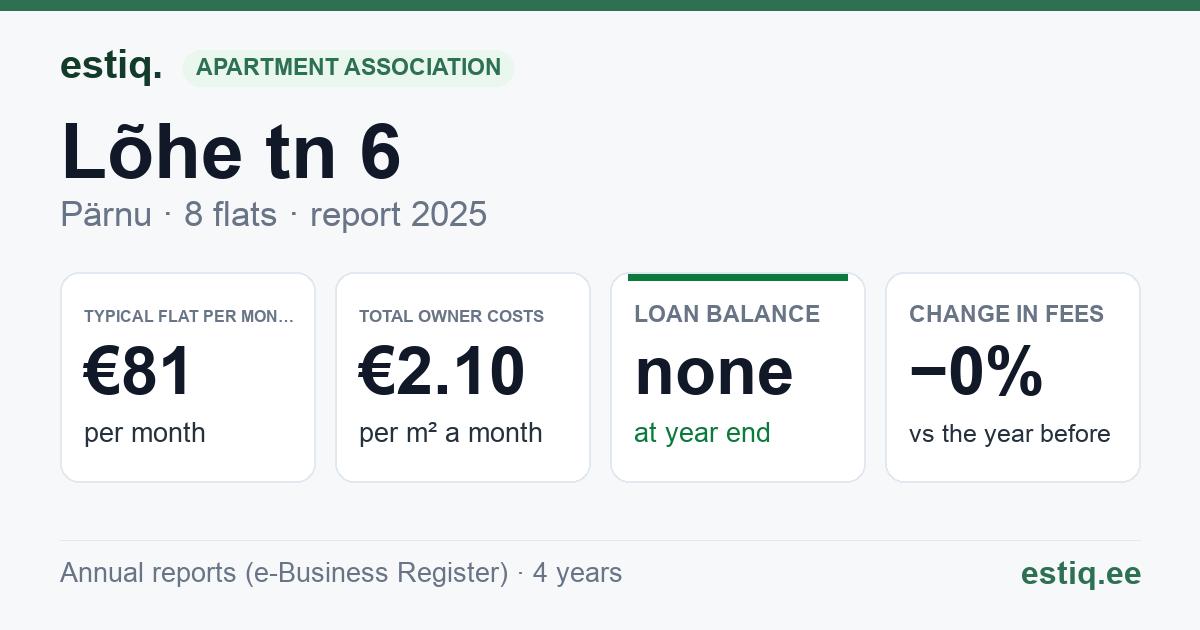 Pärnu linn, Lõhe tn 6 korteriühistu: key figures 2025 — typical flat €81 a month
