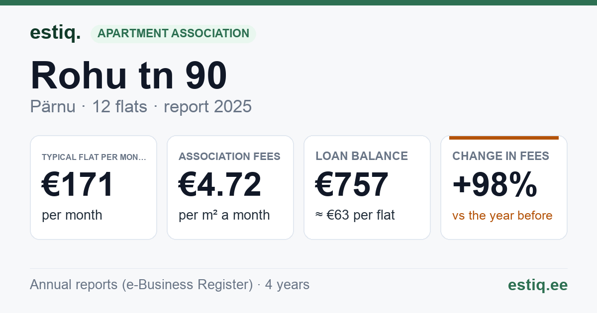 Pärnu linn, Rohu tn 90 korteriühistu: key figures 2025 — typical flat €171 a month