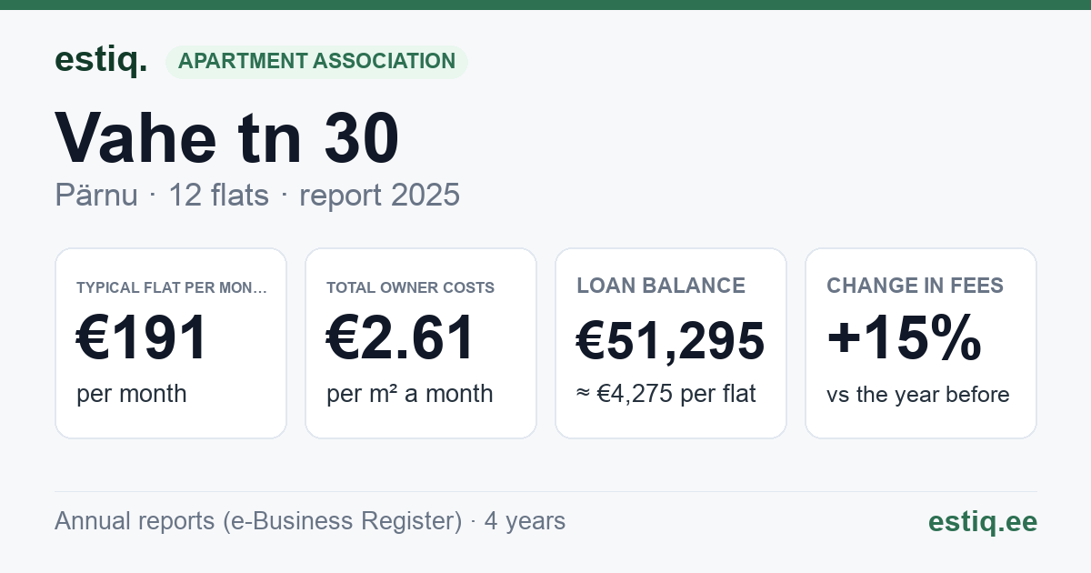 Pärnu linn, Vahe tn 30 korteriühistu: key figures 2025 — typical flat €191 a month