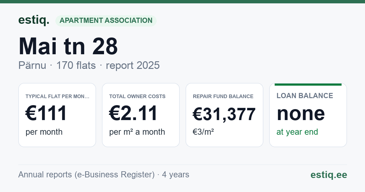 Pärnu linn, Mai tn 28 korteriühistu: key figures 2025 — typical flat €111 a month