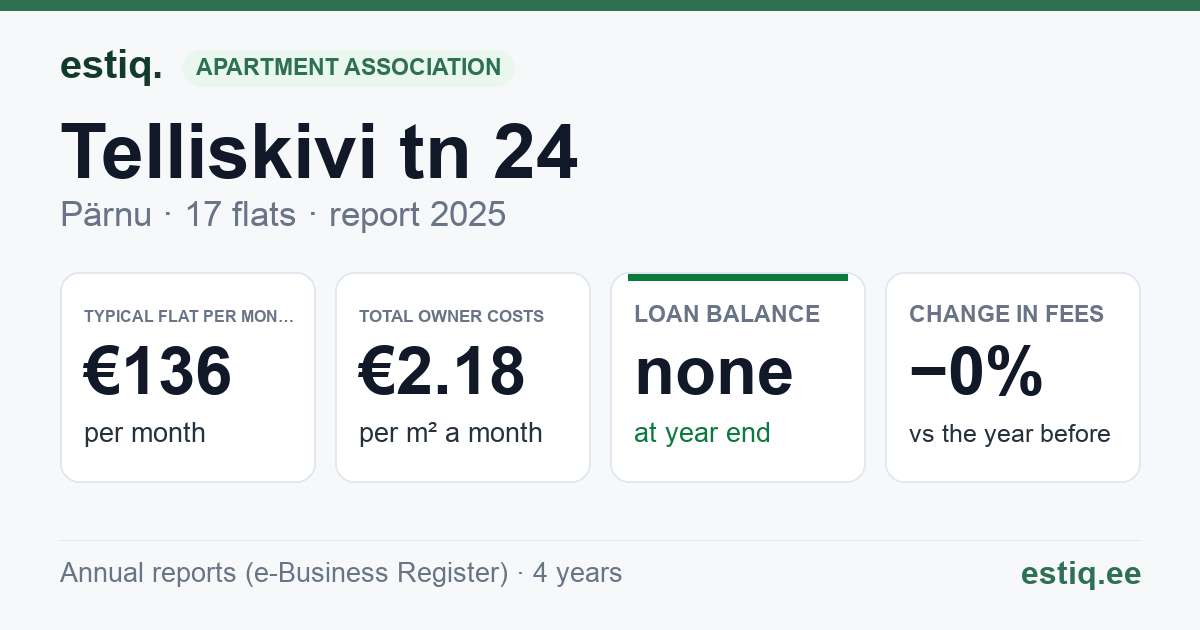 Pärnu linn, Telliskivi tn 24 korteriühistu: key figures 2025 — typical flat €136 a month
