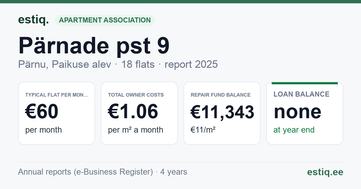 Pärnu linn, Paikuse alev, Pärnade pst 9 korteriühistu: key figures 2025 — typical flat €60 a month