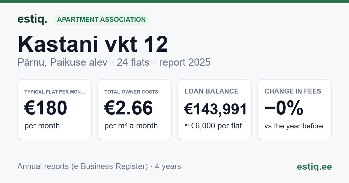Pärnu linn, Paikuse alev, Kastani vkt 12 korteriühistu: key figures 2025 — typical flat €180 a month