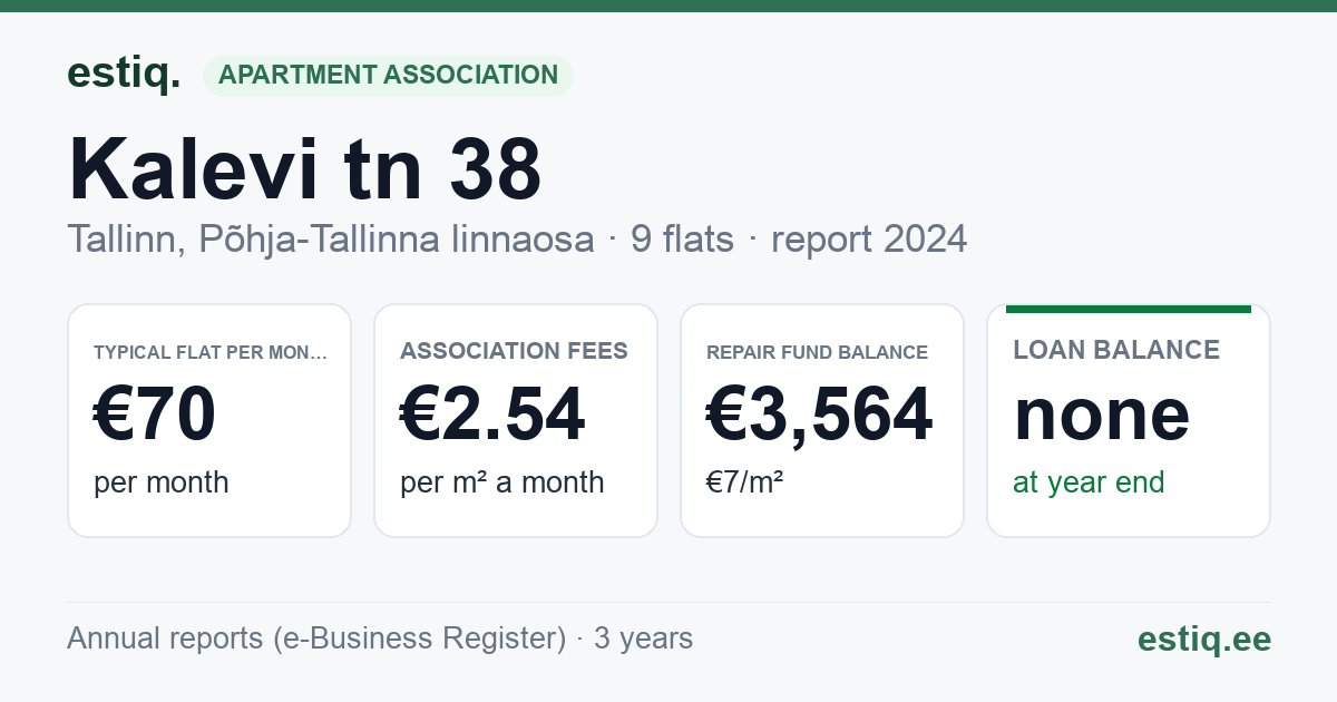 Tallinn, Kalevi tn 38 korteriühistu: key figures 2024 — typical flat €70 a month