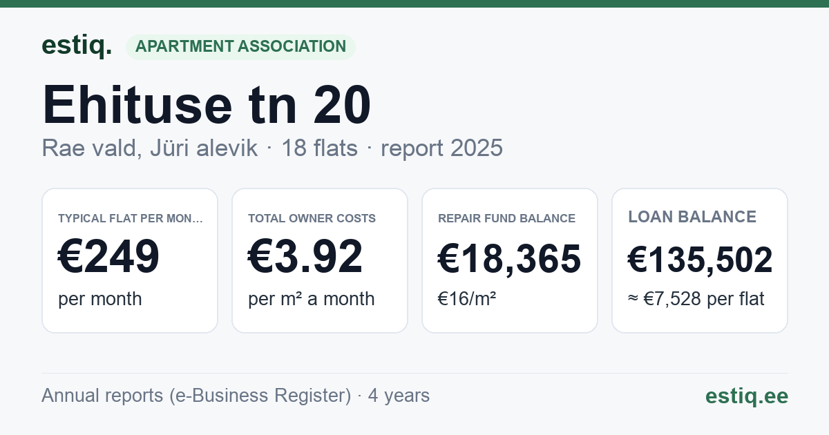 Rae vald, Jüri alevik, Ehituse tn 20 korteriühistu: key figures 2025 — typical flat €249 a month