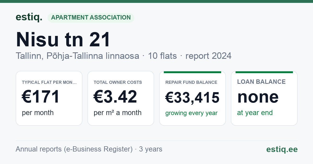 Tallinn, Nisu tn 21 korteriühistu: key figures 2024 — typical flat €171 a month