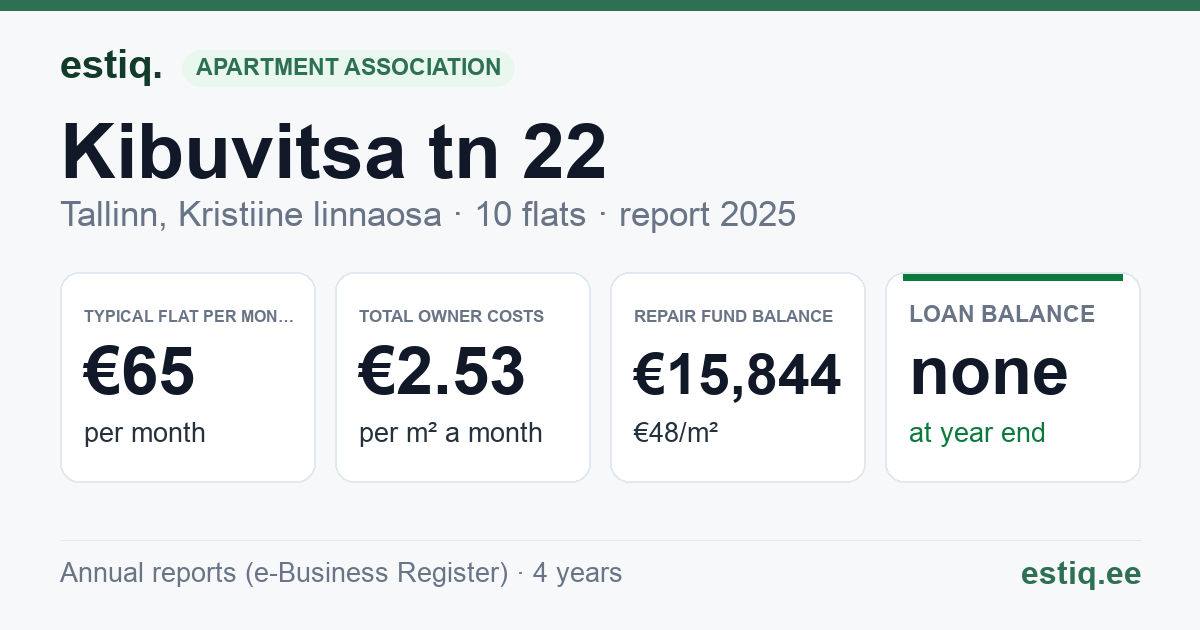 Tallinn, Kibuvitsa tn 22 korteriühistu: key figures 2025 — typical flat €65 a month