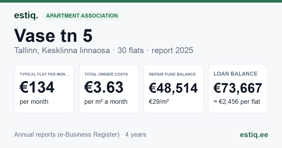 Tallinn, Vase tn 5 korteriühistu: key figures 2025 — typical flat €134 a month