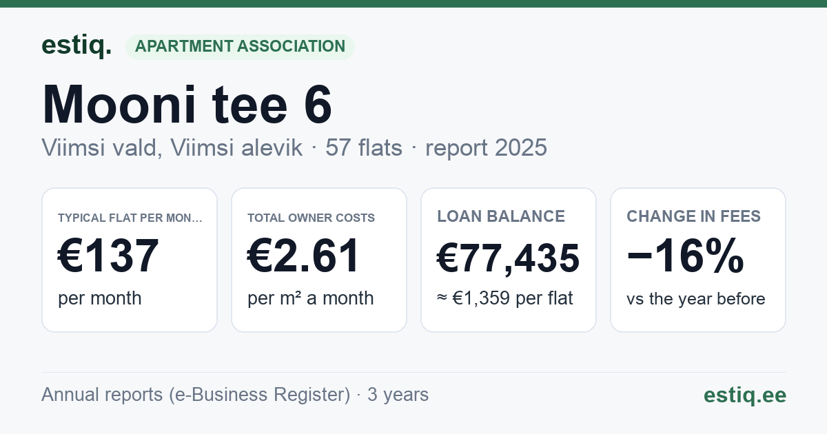Viimsi vald, Viimsi alevik, Mooni tee 6 korteriühistu: key figures 2025 — typical flat €137 a month