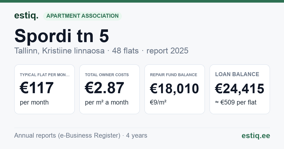 Tallinn, Spordi tn 5 korteriühistu: key figures 2025 — typical flat €117 a month