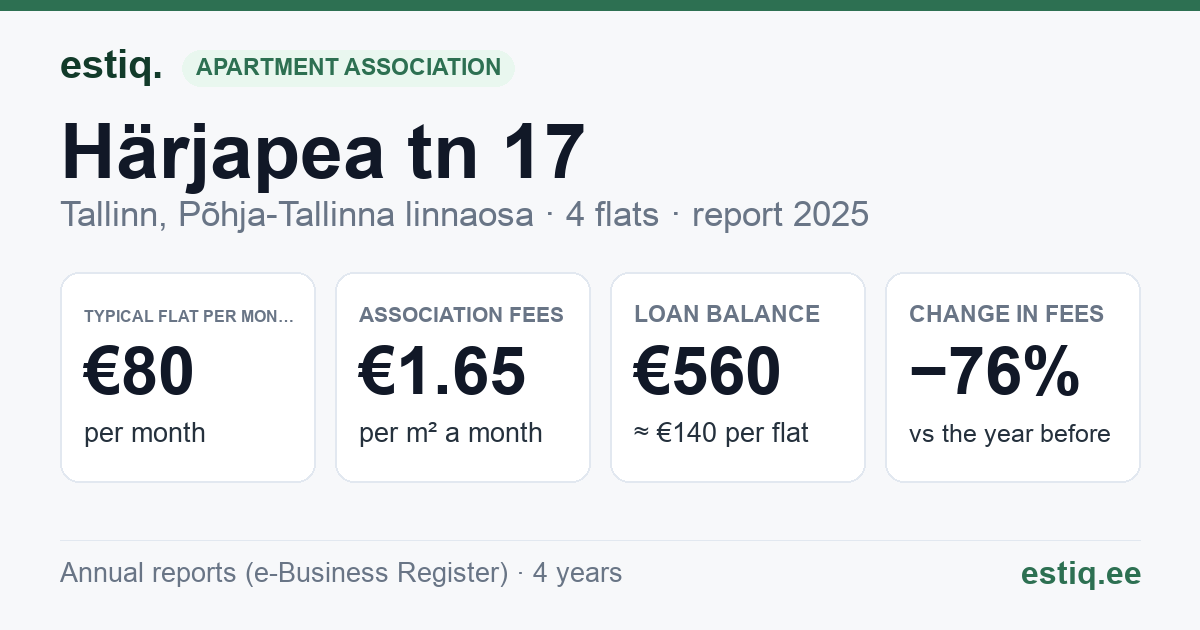 Tallinn, Härjapea tn 17 korteriühistu: key figures 2025 — typical flat €80 a month