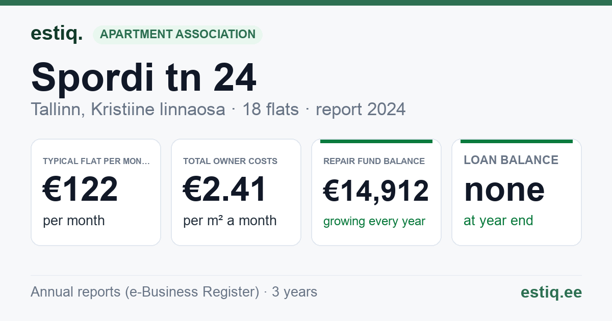 Tallinn, Spordi tn 24 korteriühistu: key figures 2024 — typical flat €122 a month