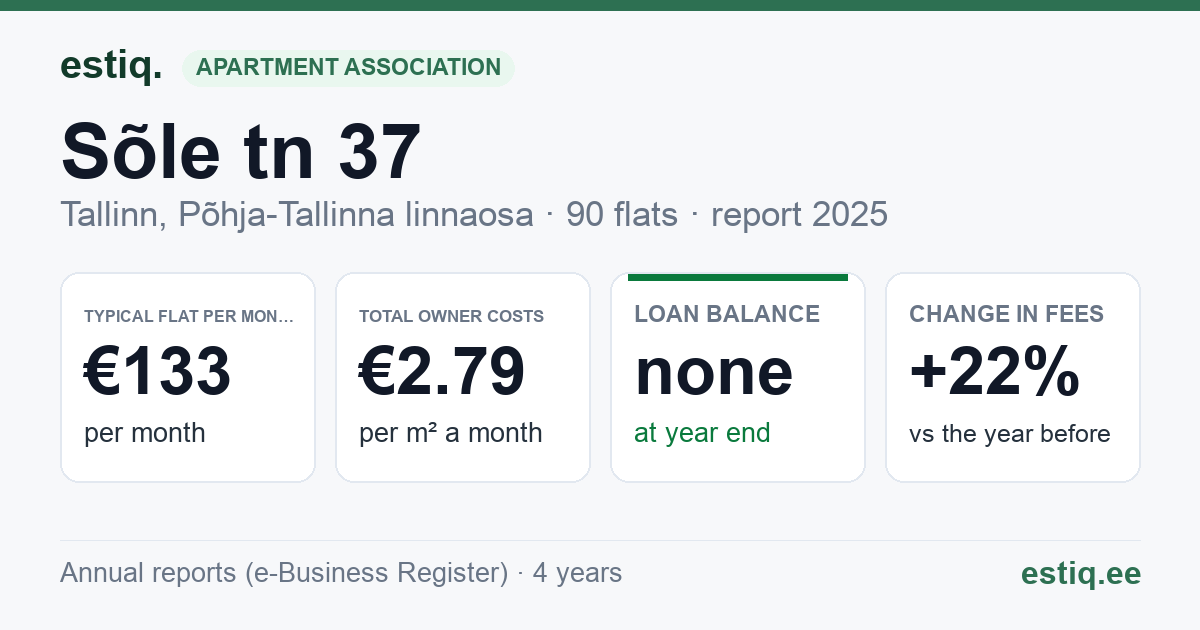 Tallinn, Sõle tn 37 korteriühistu: key figures 2025 — typical flat €133 a month