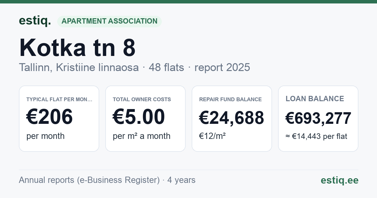 Tallinn, Kotka tn 8 korteriühistu: key figures 2025 — typical flat €206 a month