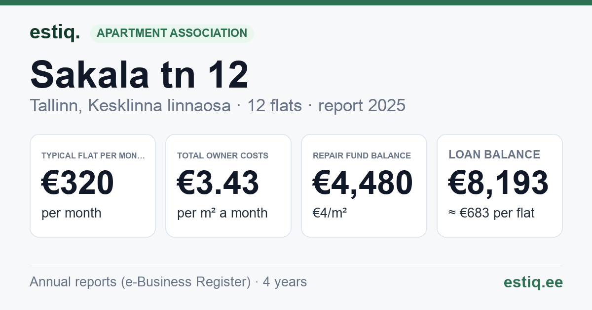 Tallinn, Sakala tn 12 korteriühistu: key figures 2025 — typical flat €320 a month