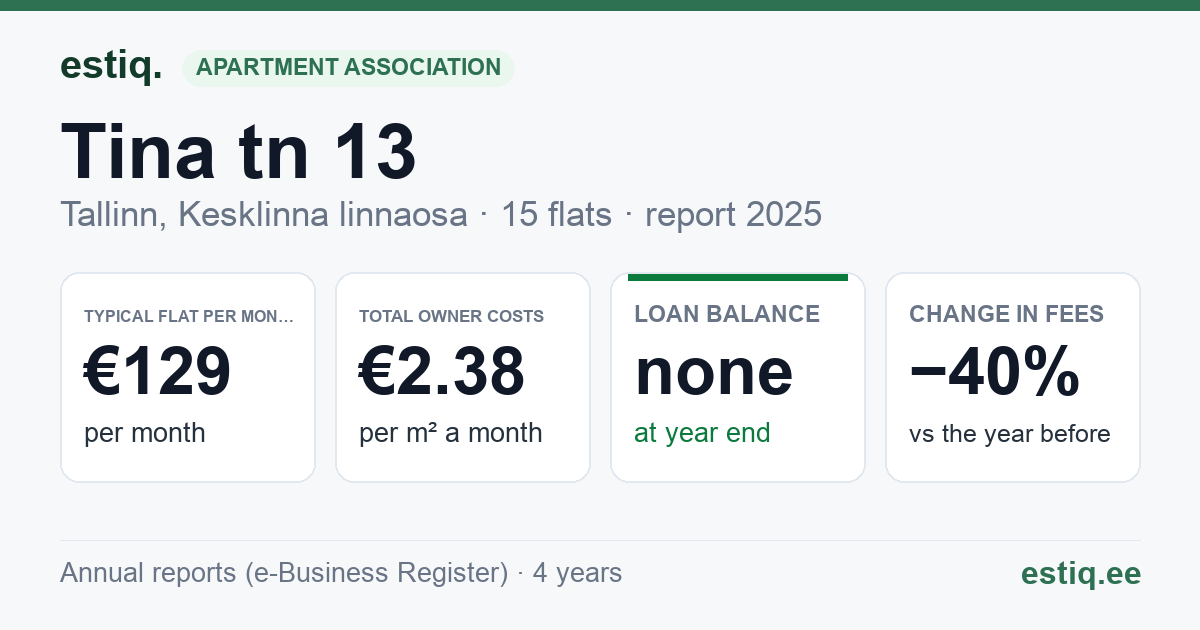 Tallinn, Tina tn 13 korteriühistu: key figures 2025 — typical flat €129 a month