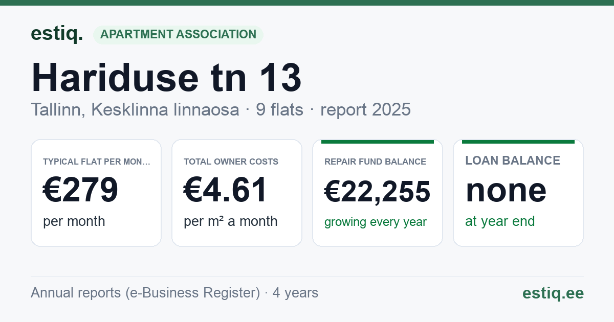 Tallinn, Hariduse tn 13 korteriühistu: key figures 2025 — typical flat €279 a month