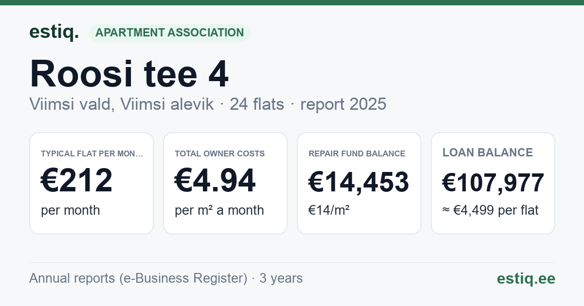 Viimsi vald, Viimsi alevik, Roosi tee 4, Roosi tee 6 korteriühistu: key figures 2025 — typical flat €212 a month