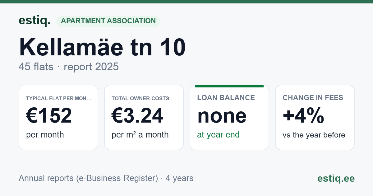 Maardu linn, Kellamäe tn 10 korteriühistu: key figures 2025 — typical flat €152 a month