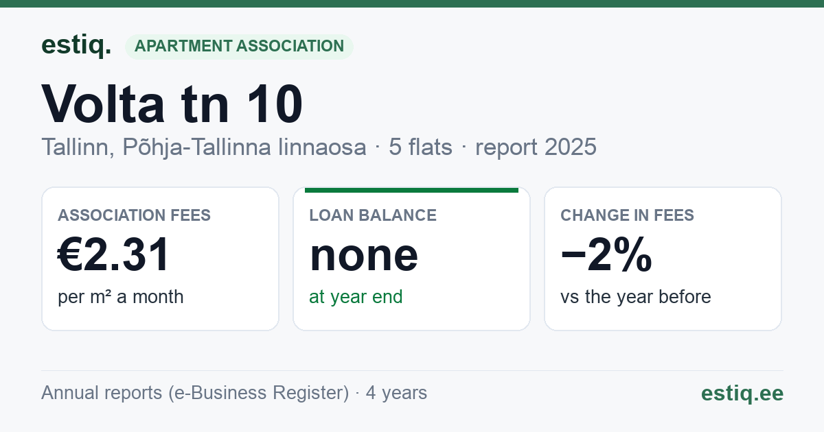 Tallinn, Volta tn 10 korteriühistu: key figures 2025