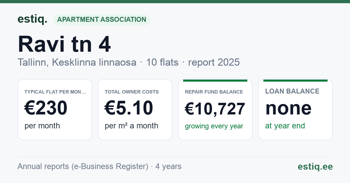 Tallinn, Ravi tn 4 korteriühistu: key figures 2025 — typical flat €230 a month