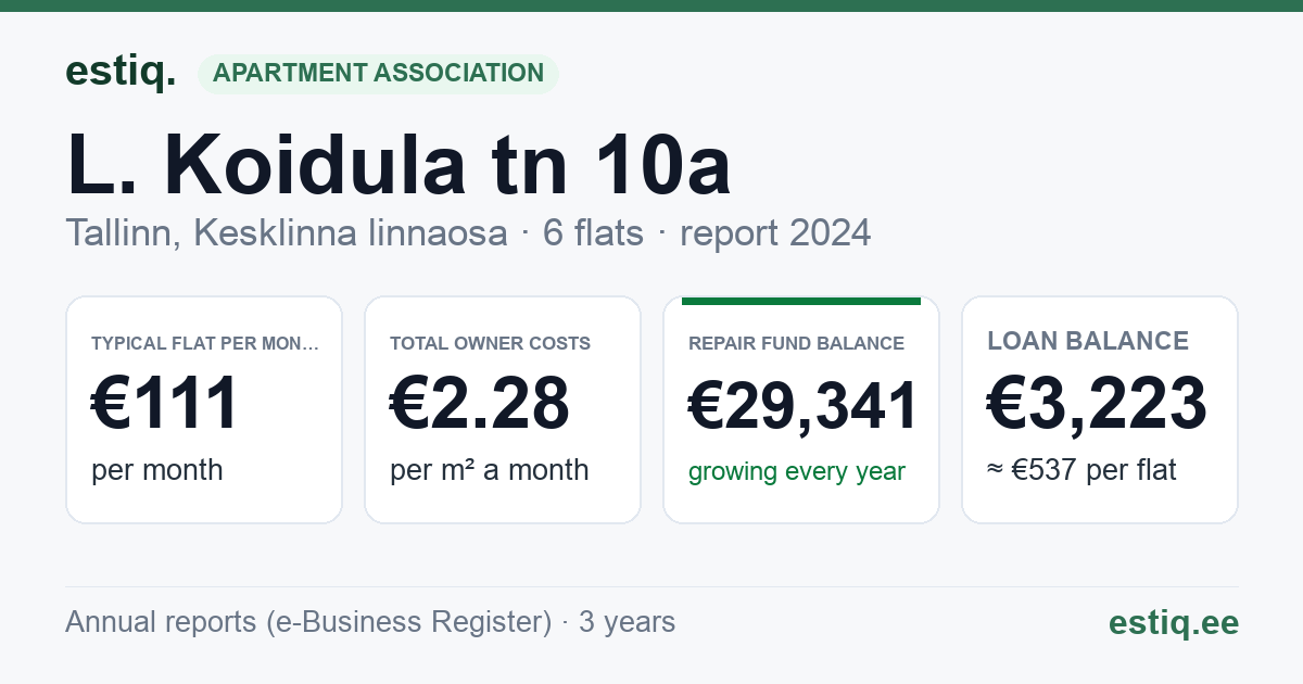 Tallinn, L. Koidula tn 10a korteriühistu: key figures 2024 — typical flat €111 a month