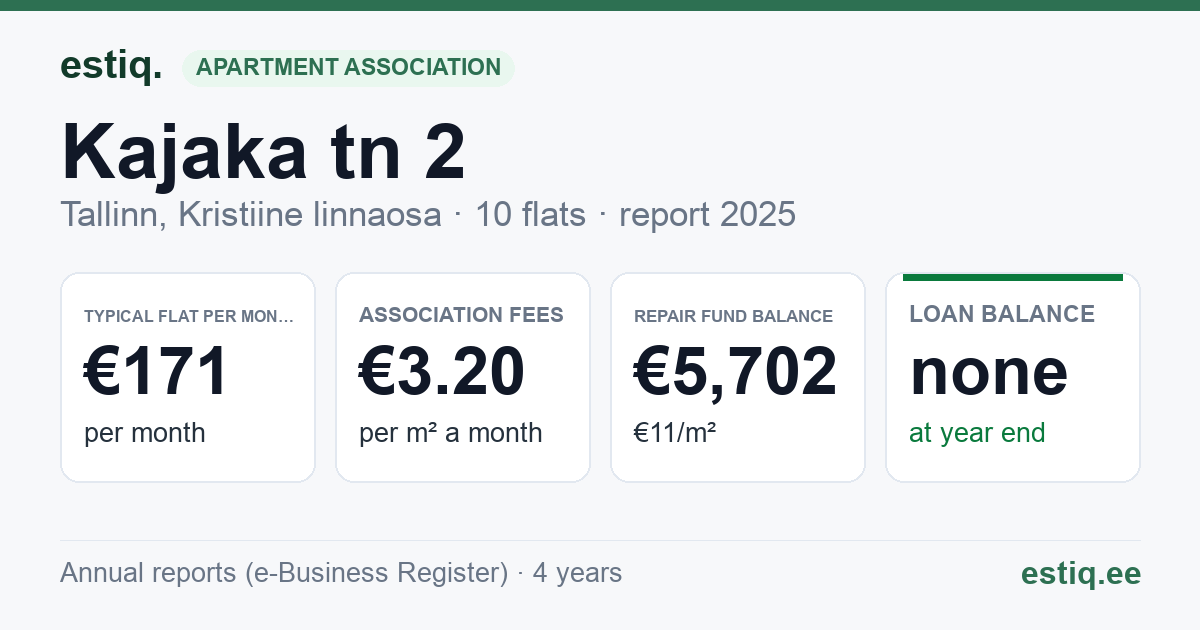Tallinn, Kajaka tn 2 korteriühistu: key figures 2025 — typical flat €171 a month