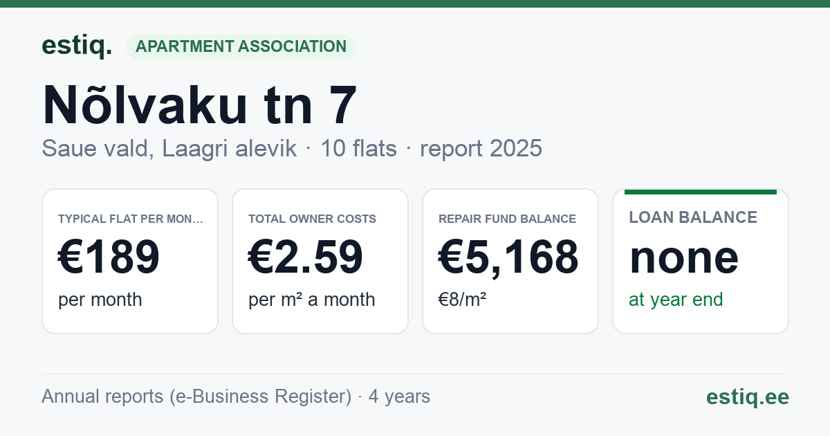 Saue vald, Laagri alevik, Nõlvaku tn 7 korteriühistu: key figures 2025 — typical flat €189 a month