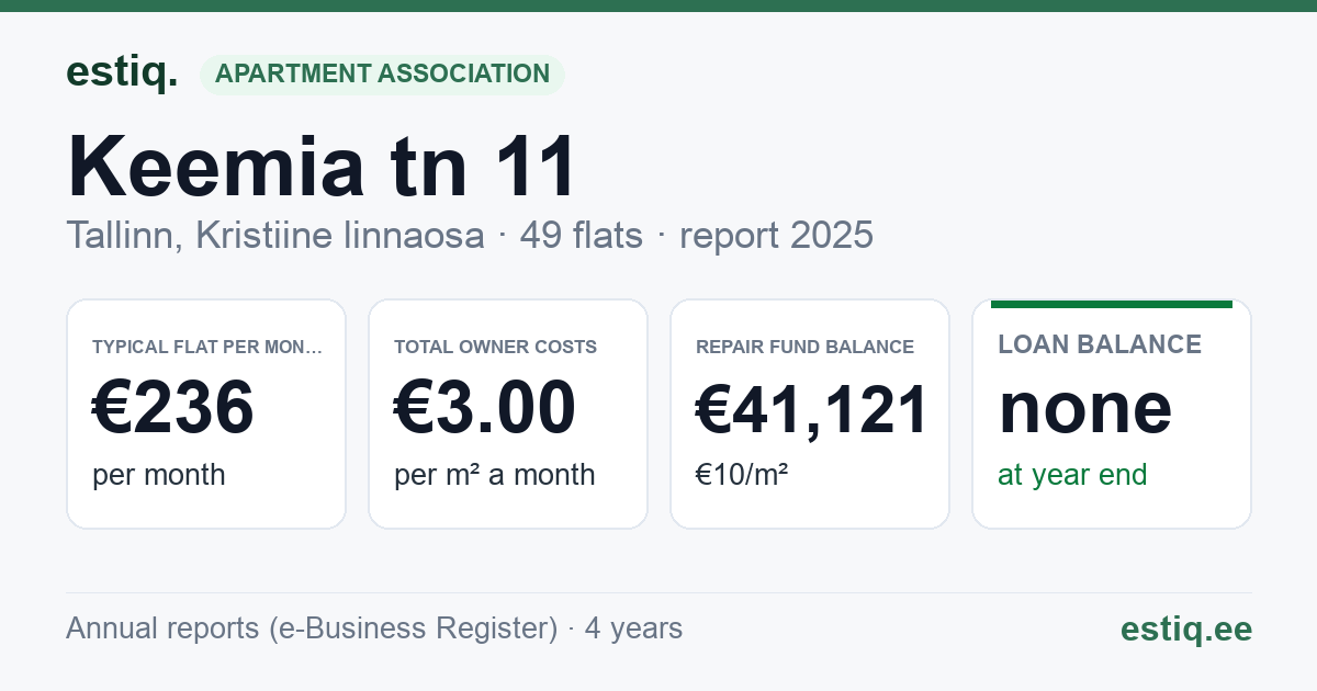 Tallinn, Keemia tn 11 korteriühistu: key figures 2025 — typical flat €236 a month