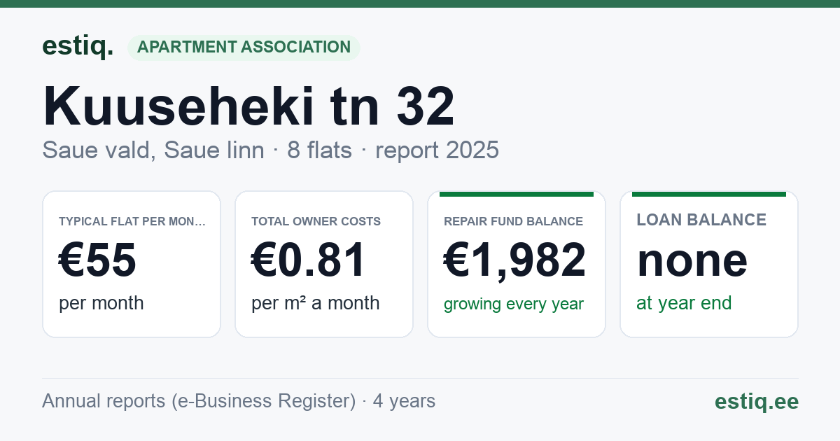 Saue vald, Saue linn, Kuuseheki tn 32 korteriühistu: key figures 2025 — typical flat €55 a month